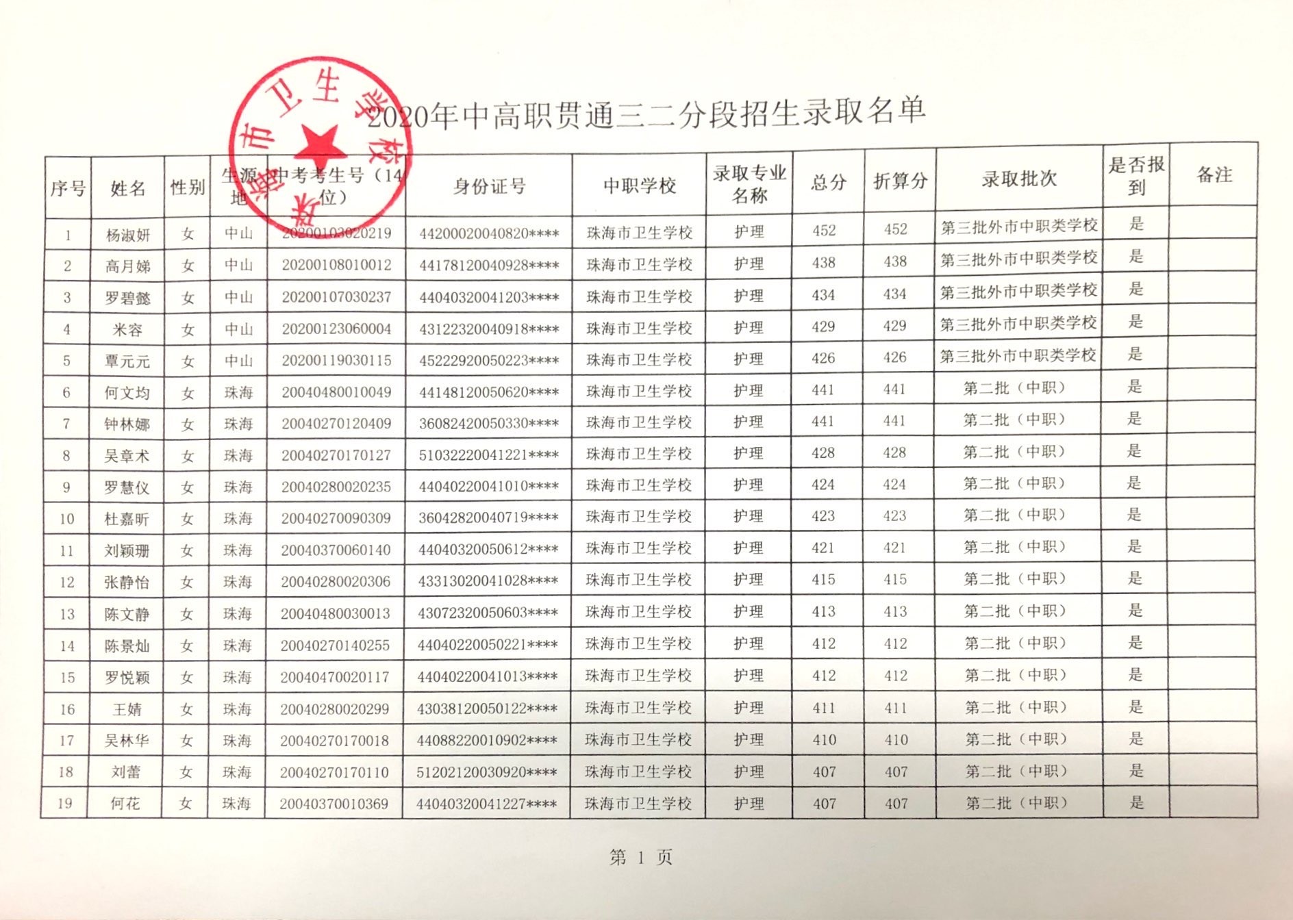 2020年珠海市衛(wèi)生學校三二分段名單公示